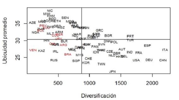Diversificación y ubicuidad promedio para el período 2009-2012 (número de productos y cantidad de países)