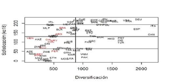 Diversificación y sofisticación promedio 2009-2012