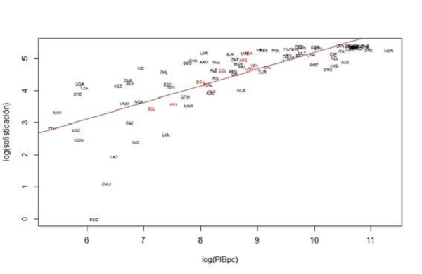 Producto per cápita (2007) y sofisticación (2009-2012)