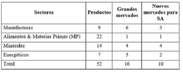 Distribución de los productos del primer percentil de las exportaciones sudamericanas en el período 2009-2012 (número de productos)
