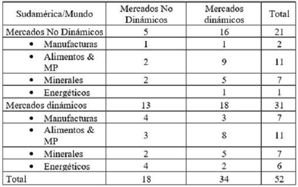 Distribución de los productos del primer percentil de acuerdo al dinamismo en las exportaciones regionales sudamericanas y mundiales (número de productos)