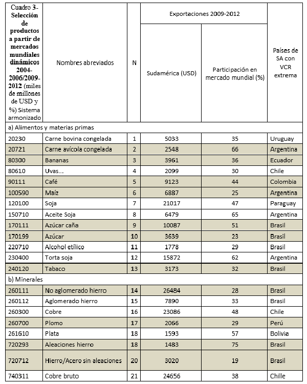 Selección de productos a partir de mercados mundiales dinámicos 2004-2006/2009-2012. (miles de millones de USD y %)