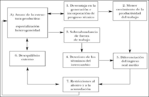 Consecuencias de la especialización productiva