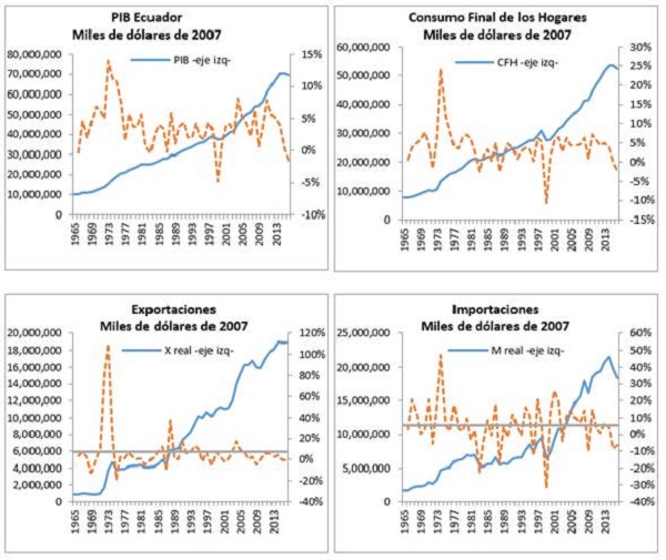 Resultados de los principales agregados macroeconómicos de 1965 a 2016