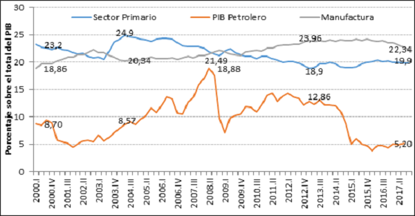 Participación del sector primario, el PIB petrolero y la manufactura sobre el total del PIB2000-2017 en trimestres (Precios constantes de 2007, miles de millones)