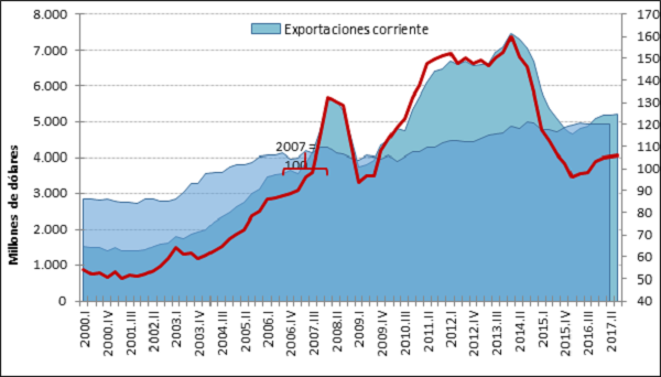 Exportaciones trimestrales, corrientes y constantes de 2007