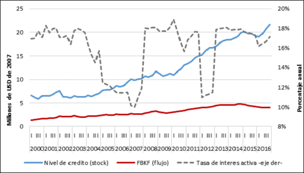 Nivel de crédito, Formación Bruta de Capital Fijo y tasa de interés activa real en el Ecuador, 2000-2016