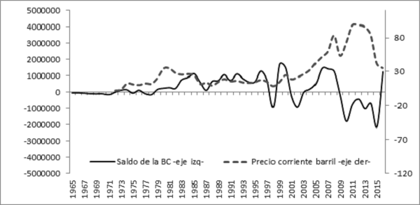 Saldo de la balanza comercial y el precio del barril de petróleo en dólares corrientes