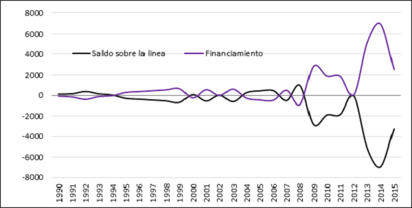 Resultados del sector público y de las necesidades de financiamiento(miles de dólares corrientes)