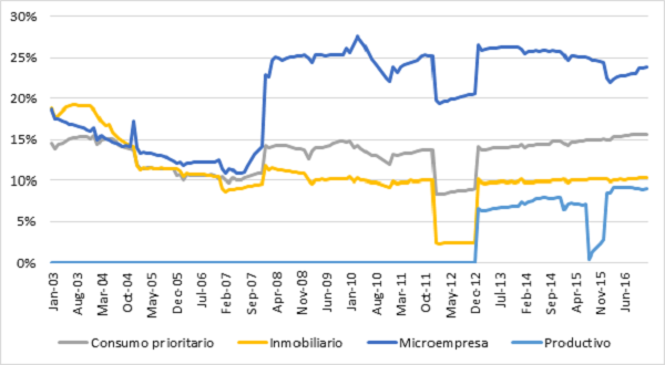 Tasas de interés anuales por segmento de crédito de la banca privada