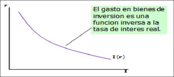 Función de inversión como rol de la tasa de interés