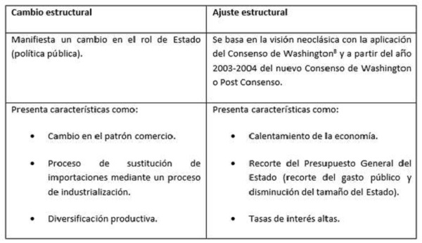 Diferencia entre cambio estructural y ajuste estructural