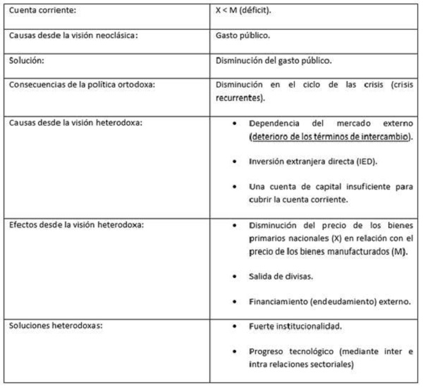 Condiciones de la balanza de pagos vista desde la ortodoxia y la heterodoxia