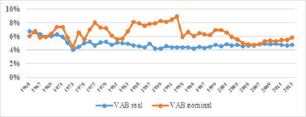 VAB agroindustrial nominal y real en el VAB total 1965-2013 (%)