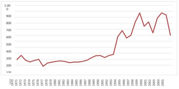 Inversión extranjera directa 1970-2005 (millones de dólares)