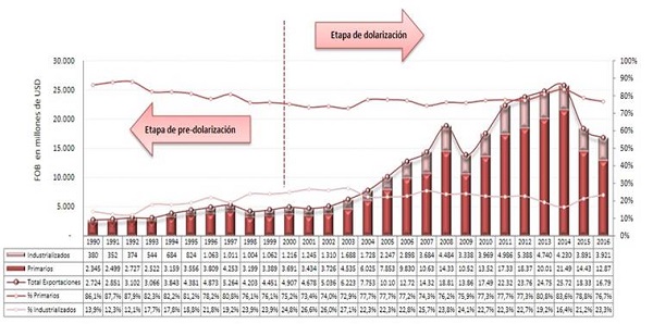 Exportaciones de productos primarios frente a los industrializados En millones de dólares FOB y como porcentaje de participación 1990-2016