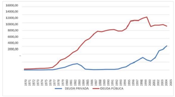 Saldo inicial Deuda Externa 1970-2005 (millones de dólares)
