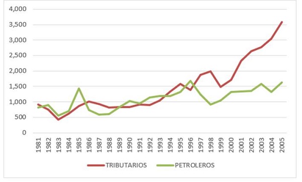 Ingresos tributarios y petroleros 1981-2005 (millones de dólares)