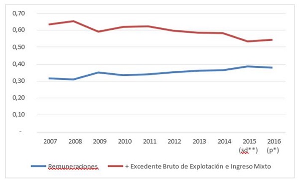 Evolución de las remuneraciones y del excedente de explotacióne ingreso mixto 2007-2016(En porcentaje de participación en el total del PIB)