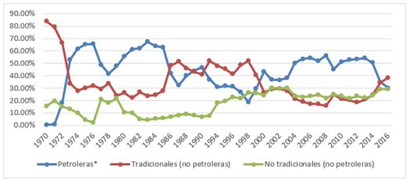 Evolución de las exportaciones petroleras y no petroleras 1970-2016(En porcentaje de participación en el total)