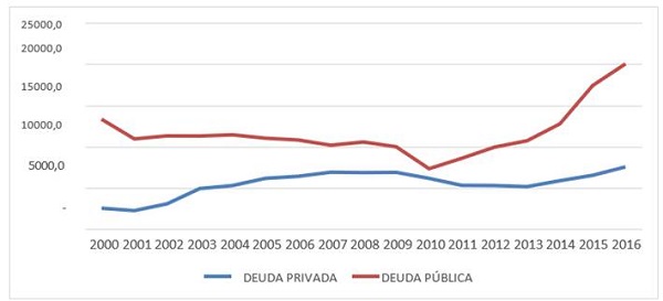 Evolucióndel endeudamiento externo privado y público 2000-2016(Millones de dólares)