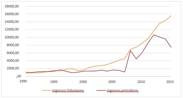 Evolución del endeudamiento externo privado y público 1990-2015 (Millones de dólares)