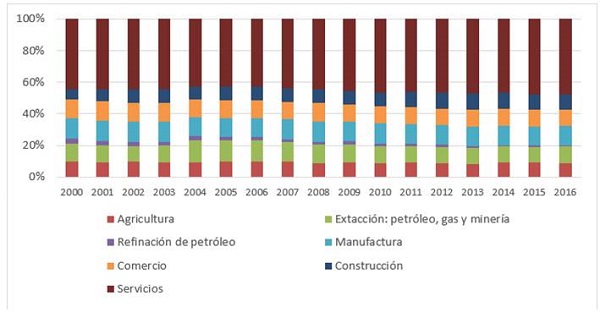 Evolución de la participación industria 2000-2016 (millones de dólares)