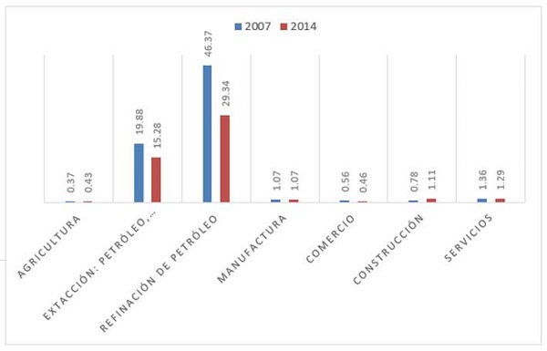 Productividad Relativa 2007-2014 (En porcentajes)