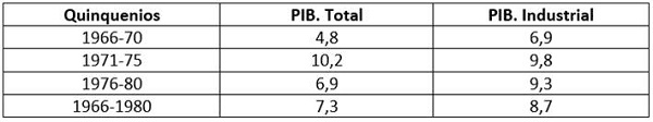 Tasas de crecimiento el PIB y del PIB industrial a precios constantes 1950-1985