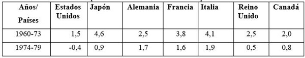 La caída de la productividad de los factores de la producción del G7*