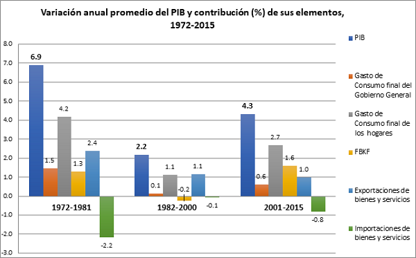 Variación anual promedio del PIB y contribución (%) de sus elementos, 1972-2015
