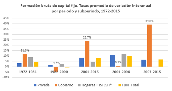 Formación bruta de capital fijo. Tasas promedio de variación interanual por periodo y subperiodo, 1972-2015