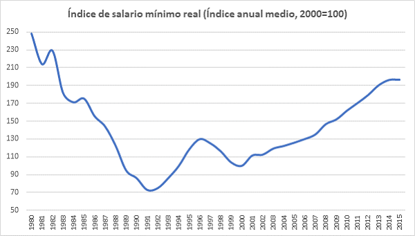 Índice de salario mínimo real (Índice anual medio, 2000=100)