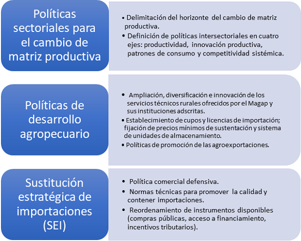 Políticas de desarrollo productivo entre 2012 y 2016