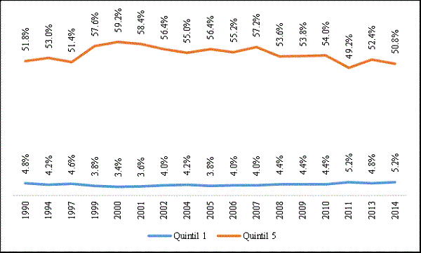 Distribución del ingreso de las personas por quintiles, área urbana (Porcentaje del ingreso nacional total)