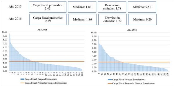 Carga fiscal promedio de grupos económicos en relación con el IR