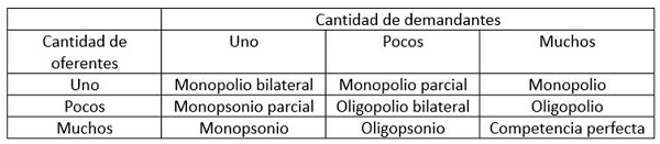 Estructuras de mercado según la cantidad de oferentes y demandantes