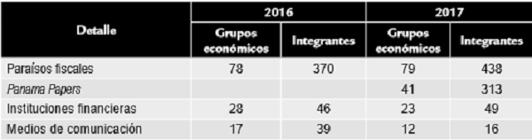 Grupos económicos con relación en paraísos fiscales, Panama Papers, instituciones financieras y medios de comunicación