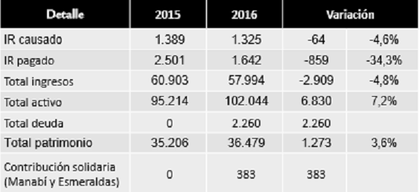 Variables empresariales grupos económicos (millones de dólares)