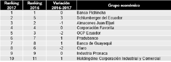 Índice de clasificación de los diez mayores grupos económicos (por tamaño)