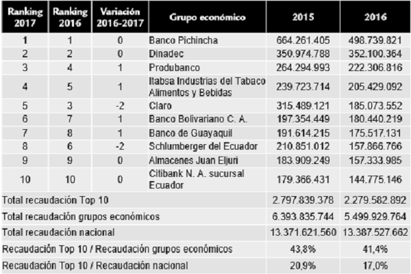 Índice de clasificación de diez mayores grupos económicos (por recaudación)