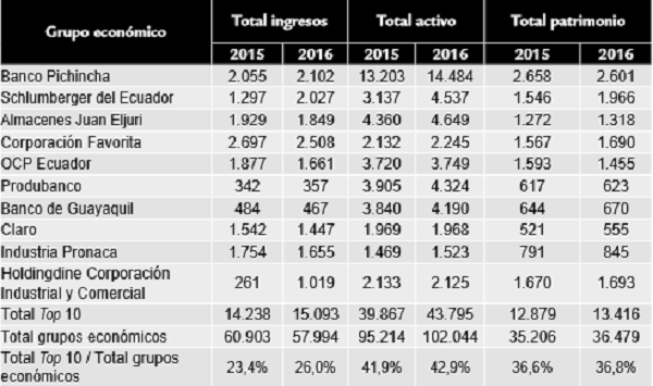 Variables de los diez mayores grupos económicos (por tamaño, millones de dólares)