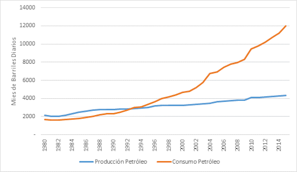 Producción y consumo de Petróleo en China