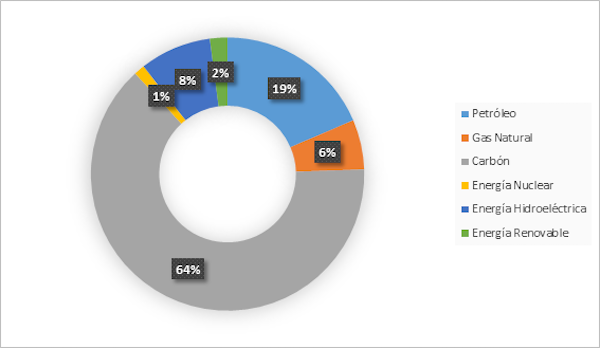 Consumo total de energía en China, por tipo 2015