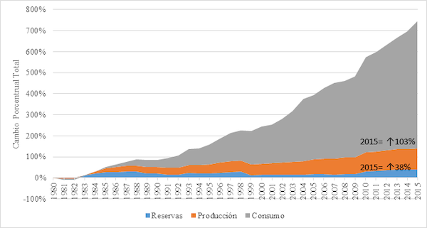 Cambio porcentual total en las reservas petroleras chinas, producción y consumo desde 1980