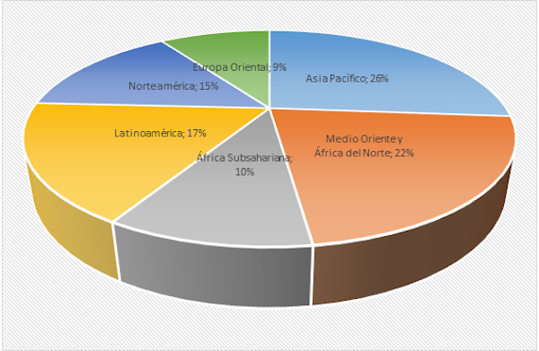 Inversión directa extranjera china en petróleo por región, 2005-2015