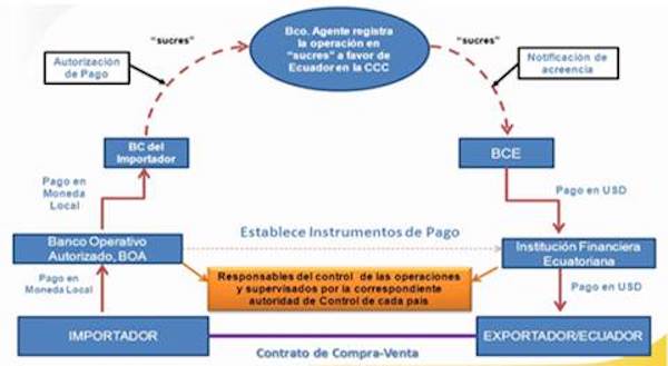 Esquema de funcionamiento del Sucre