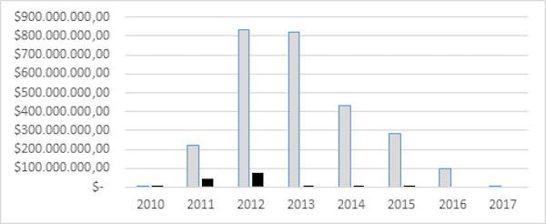 Evoluci&oacute;n de las transacciones de Ecuador en el Sucre, 2010-2017