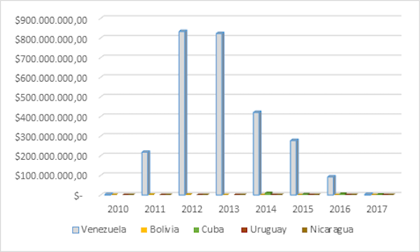 Exportaciones de Ecuador a los pa&iacute;ses miembros del Sucre, 2010-2017 en USD