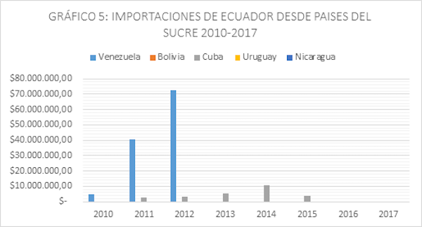 Importaciones de Ecuador desde los pa&iacute;ses miembros del Sucre, 2010-2017